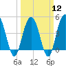 Elliott Cut entrance tide chart for Tuesday, March 12, 2024