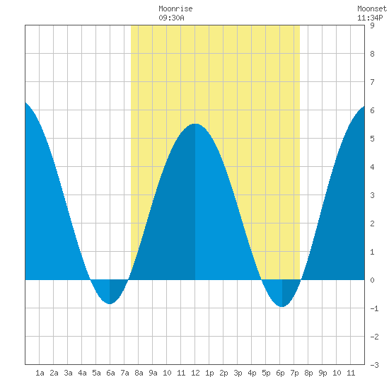 Elliott Cut entrance tide chart for Wednesday, March 13, 2024