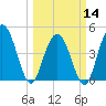 Elliott Cut entrance tide chart for Thursday, March 14, 2024