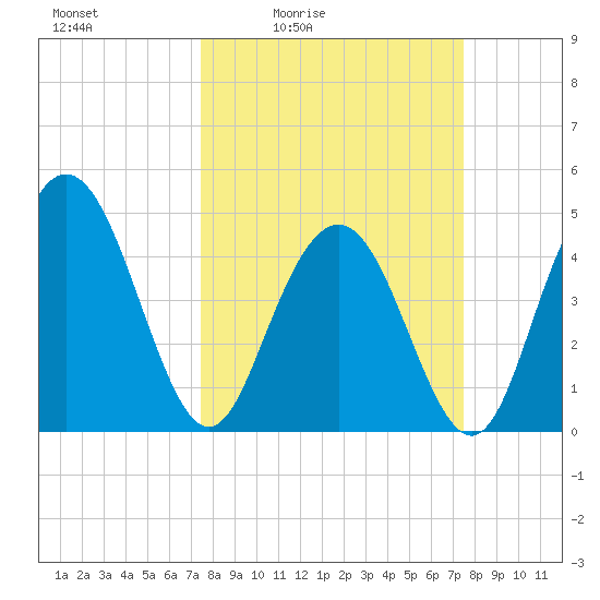 Elliott Cut entrance tide chart for Friday, March 15, 2024