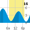 Elliott Cut entrance tide chart for Saturday, March 16, 2024