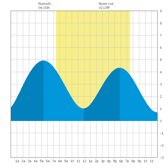 Elliott Cut entrance tide chart for Tuesday, March 19, 2024
