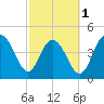 Elliott Cut entrance tide chart for Friday, March 1, 2024