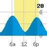 Elliott Cut entrance tide chart for Wednesday, March 20, 2024