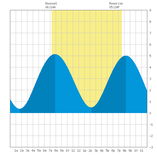 Elliott Cut entrance tide chart for Friday, March 22, 2024
