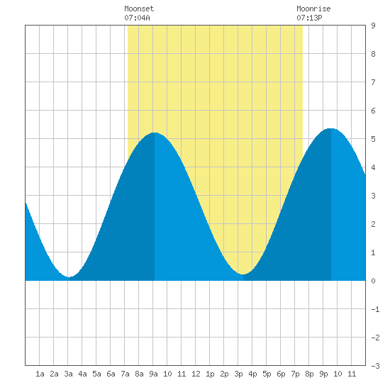 Elliott Cut entrance tide chart for Sunday, March 24, 2024