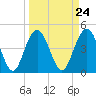 Elliott Cut entrance tide chart for Sunday, March 24, 2024