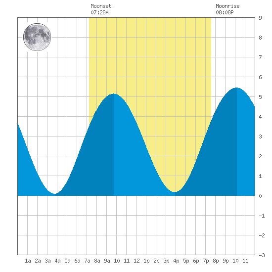 Elliott Cut entrance tide chart for Monday, March 25, 2024
