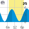 Elliott Cut entrance tide chart for Monday, March 25, 2024