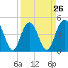 Elliott Cut entrance tide chart for Tuesday, March 26, 2024