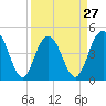 Elliott Cut entrance tide chart for Wednesday, March 27, 2024