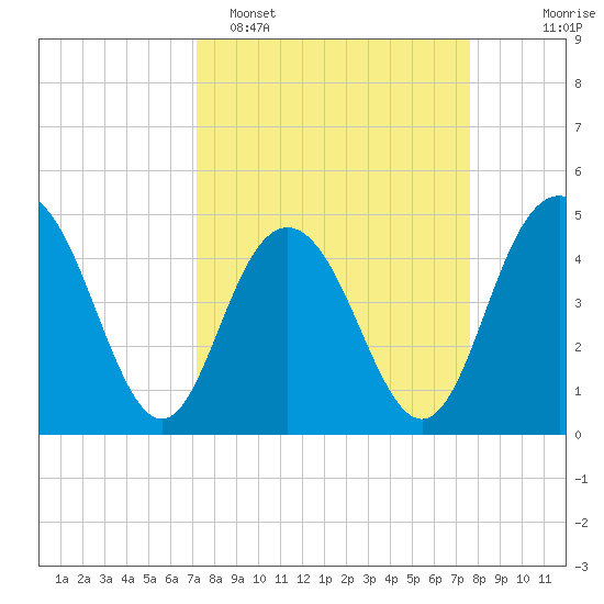Elliott Cut entrance tide chart for Thursday, March 28, 2024
