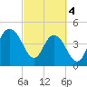 Elliott Cut entrance tide chart for Monday, March 4, 2024