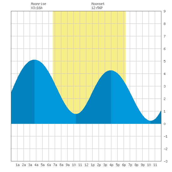 Elliott Cut entrance tide chart for Tuesday, March 5, 2024