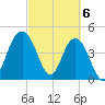 Elliott Cut entrance tide chart for Wednesday, March 6, 2024