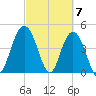 Elliott Cut entrance tide chart for Thursday, March 7, 2024