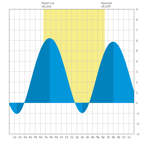 Elliott Cut entrance tide chart for Saturday, March 9, 2024