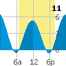 Elliott Cut entrance tide chart for Thursday, April 11, 2024