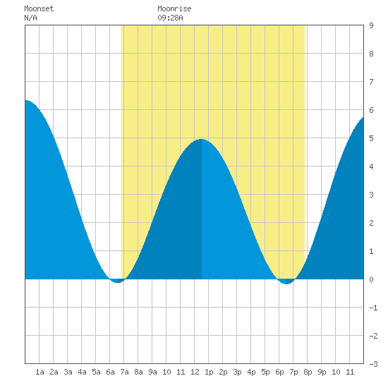 Elliott Cut entrance tide chart for Friday, April 12, 2024