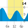 Elliott Cut entrance tide chart for Sunday, April 14, 2024