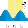 Elliott Cut entrance tide chart for Wednesday, April 17, 2024