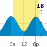 Elliott Cut entrance tide chart for Thursday, April 18, 2024