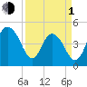 Elliott Cut entrance tide chart for Monday, April 1, 2024