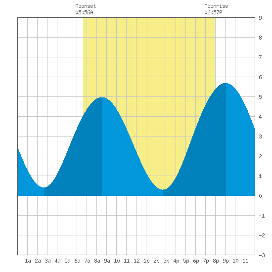 Elliott Cut entrance tide chart for Monday, April 22, 2024