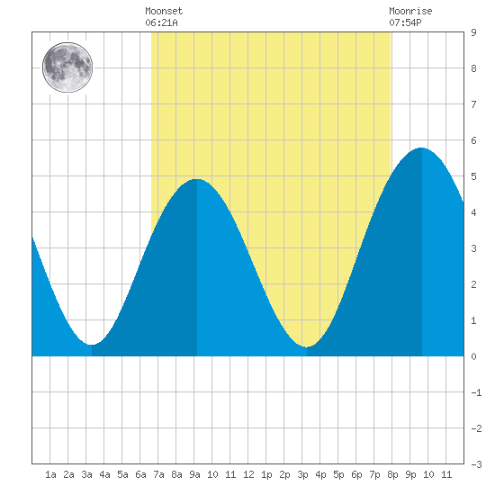 Elliott Cut entrance tide chart for Tuesday, April 23, 2024