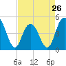Elliott Cut entrance tide chart for Friday, April 26, 2024