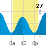 Elliott Cut entrance tide chart for Saturday, April 27, 2024