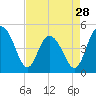 Elliott Cut entrance tide chart for Sunday, April 28, 2024