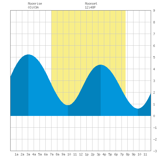 Elliott Cut entrance tide chart for Tuesday, April 2, 2024