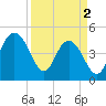Elliott Cut entrance tide chart for Tuesday, April 2, 2024