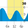 Elliott Cut entrance tide chart for Tuesday, April 30, 2024