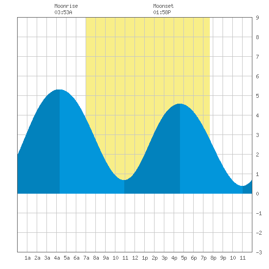 Elliott Cut entrance tide chart for Wednesday, April 3, 2024