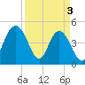 Elliott Cut entrance tide chart for Wednesday, April 3, 2024