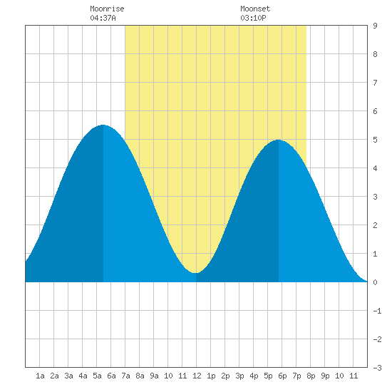 Elliott Cut entrance tide chart for Thursday, April 4, 2024