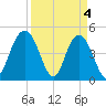 Elliott Cut entrance tide chart for Thursday, April 4, 2024