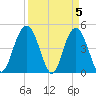 Elliott Cut entrance tide chart for Friday, April 5, 2024