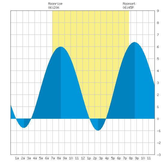 Elliott Cut entrance tide chart for Sunday, April 7, 2024