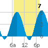 Elliott Cut entrance tide chart for Sunday, April 7, 2024