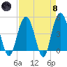 Elliott Cut entrance tide chart for Monday, April 8, 2024