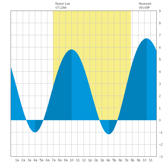 Elliott Cut entrance tide chart for Tuesday, April 9, 2024