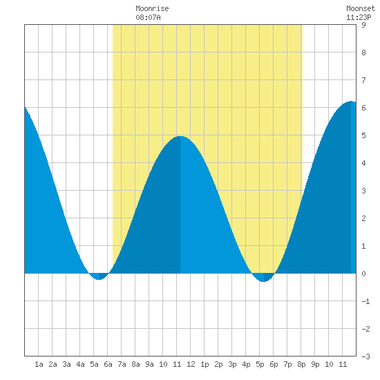 Elliott Cut entrance tide chart for Friday, May 10, 2024