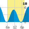 Elliott Cut entrance tide chart for Friday, May 10, 2024