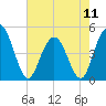 Elliott Cut entrance tide chart for Saturday, May 11, 2024