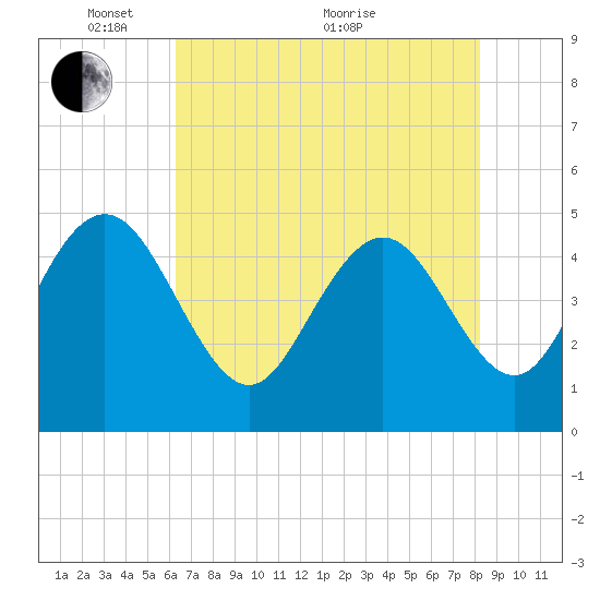 Elliott Cut entrance tide chart for Wednesday, May 15, 2024