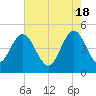 Elliott Cut entrance tide chart for Saturday, May 18, 2024