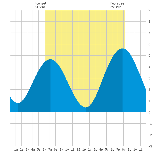 Elliott Cut entrance tide chart for Monday, May 20, 2024